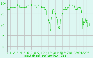 Courbe de l'humidit relative pour Gourdon (46)