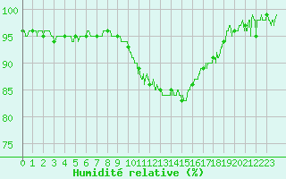 Courbe de l'humidit relative pour Strasbourg (67)