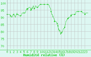 Courbe de l'humidit relative pour Dijon / Longvic (21)