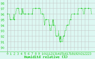 Courbe de l'humidit relative pour Ploudalmezeau (29)