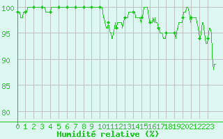 Courbe de l'humidit relative pour Laval (53)