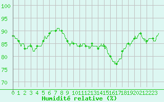 Courbe de l'humidit relative pour Cap Gris-Nez (62)