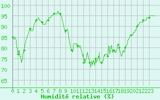 Courbe de l'humidit relative pour Ile du Levant (83)