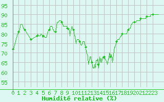 Courbe de l'humidit relative pour Cap Pertusato (2A)