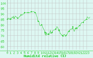 Courbe de l'humidit relative pour Pointe de Socoa (64)