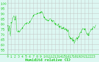 Courbe de l'humidit relative pour La Roche-sur-Yon (85)