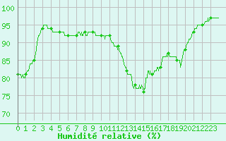 Courbe de l'humidit relative pour Chauny (02)