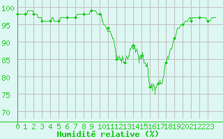 Courbe de l'humidit relative pour Chevru (77)