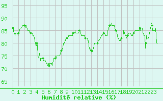 Courbe de l'humidit relative pour Rouen (76)