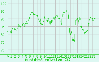Courbe de l'humidit relative pour Valence (26)