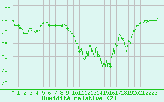 Courbe de l'humidit relative pour Ploumanac'h (22)