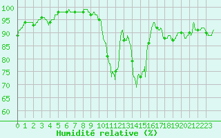 Courbe de l'humidit relative pour Rochefort Saint-Agnant (17)