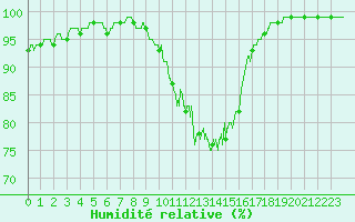Courbe de l'humidit relative pour Bourges (18)