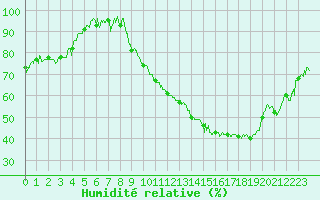 Courbe de l'humidit relative pour Dole-Tavaux (39)