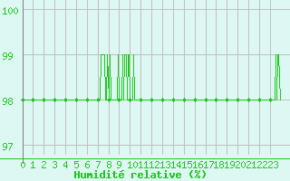 Courbe de l'humidit relative pour Metz-Nancy-Lorraine (57)