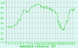 Courbe de l'humidit relative pour Gourdon (46)