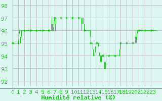 Courbe de l'humidit relative pour Ile d'Yeu - Saint-Sauveur (85)