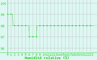 Courbe de l'humidit relative pour Les Sauvages (69)