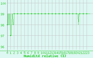 Courbe de l'humidit relative pour Dijon / Longvic (21)