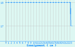 Courbe de la hauteur de neige pour Le Buisson (48)