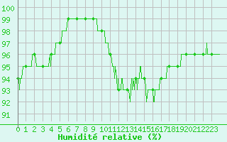 Courbe de l'humidit relative pour Laons (28)