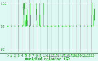Courbe de l'humidit relative pour Dijon / Longvic (21)