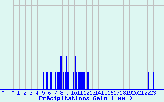 Diagramme des prcipitations pour Montagny (42)