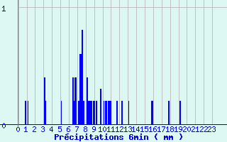 Diagramme des prcipitations pour Aubreville (55)