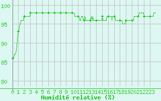 Courbe de l'humidit relative pour Landivisiau (29)