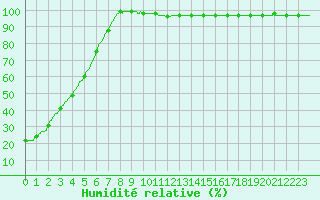 Courbe de l'humidit relative pour Ballon de Servance (70)