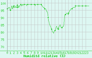 Courbe de l'humidit relative pour Ploudalmezeau (29)