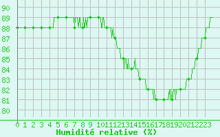 Courbe de l'humidit relative pour Cap de la Hague (50)