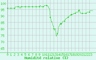 Courbe de l'humidit relative pour Metz (57)