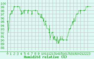 Courbe de l'humidit relative pour Colmar (68)