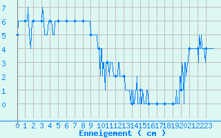Courbe de la hauteur de neige pour Formigures (66)