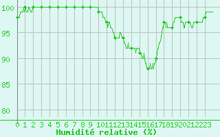 Courbe de l'humidit relative pour Charleville-Mzires (08)