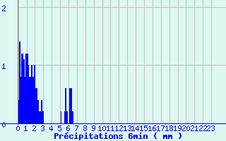 Diagramme des prcipitations pour Puttelange-ls-Thionville (57)