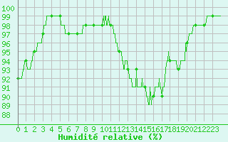 Courbe de l'humidit relative pour Chteaudun (28)