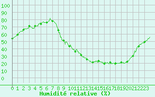 Courbe de l'humidit relative pour Le Puy - Loudes (43)