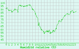 Courbe de l'humidit relative pour Dijon / Longvic (21)