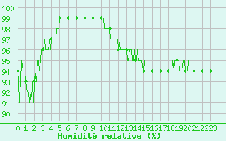 Courbe de l'humidit relative pour Lannion (22)