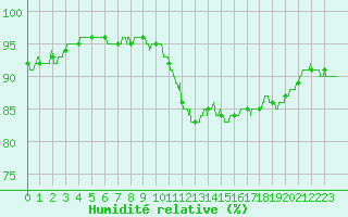Courbe de l'humidit relative pour Poitiers (86)