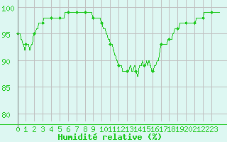 Courbe de l'humidit relative pour Ile d'Yeu - Saint-Sauveur (85)