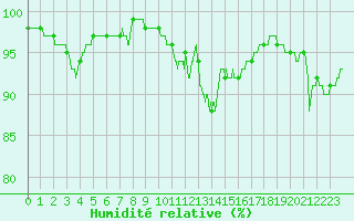 Courbe de l'humidit relative pour Bergerac (24)