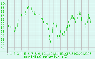 Courbe de l'humidit relative pour Limoges (87)