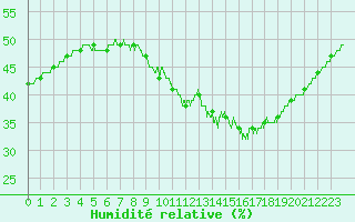 Courbe de l'humidit relative pour Salon-de-Provence (13)