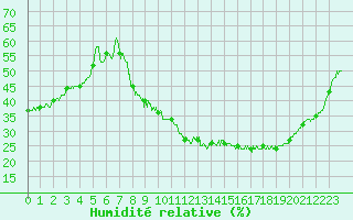 Courbe de l'humidit relative pour Cadenet (84)