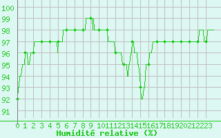 Courbe de l'humidit relative pour Ile d'Yeu - Saint-Sauveur (85)