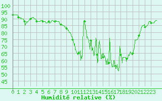 Courbe de l'humidit relative pour Angoulme - Brie Champniers (16)