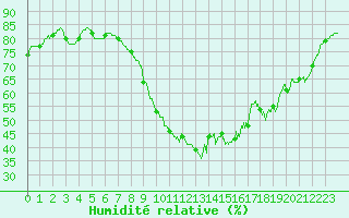 Courbe de l'humidit relative pour Rochefort Saint-Agnant (17)